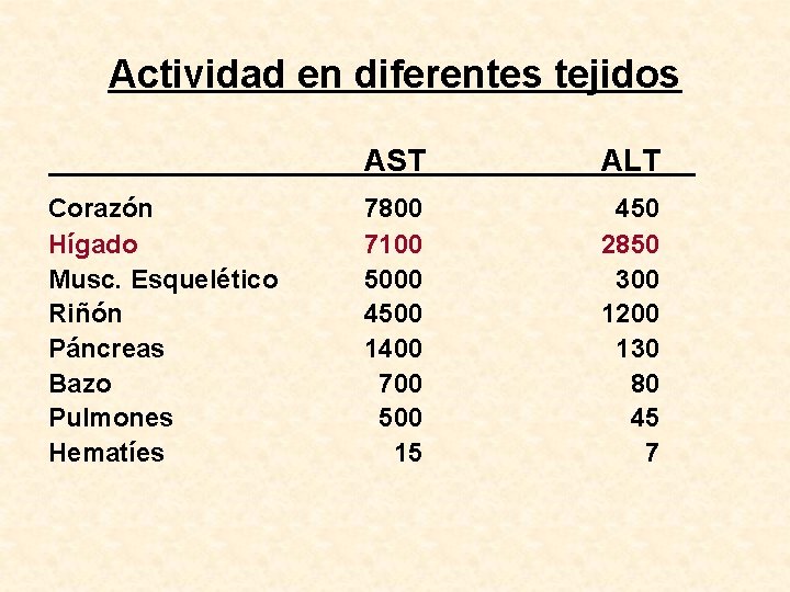 Actividad en diferentes tejidos Corazón Hígado Musc. Esquelético Riñón Páncreas Bazo Pulmones Hematíes AST