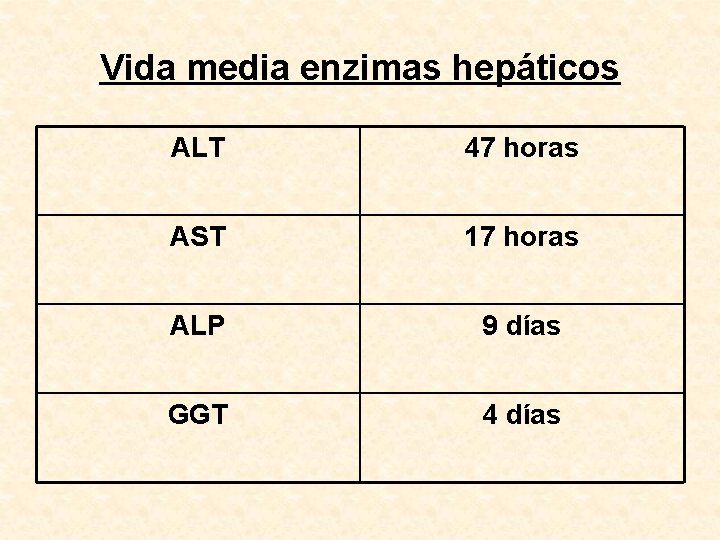Vida media enzimas hepáticos ALT 47 horas AST 17 horas ALP 9 días GGT