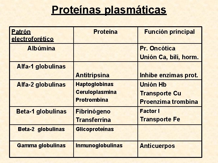 Proteínas plasmáticas Patrón electroforético Proteína Albúmina Función principal Pr. Oncótica Unión Ca, bili, horm.