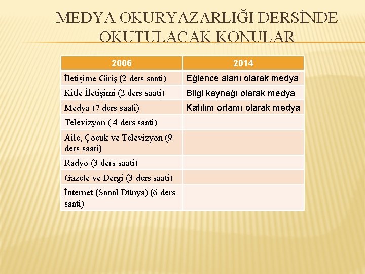 MEDYA OKURYAZARLIĞI DERSİNDE OKUTULACAK KONULAR 2006 2014 İletişime Giriş (2 ders saati) Eğlence alanı