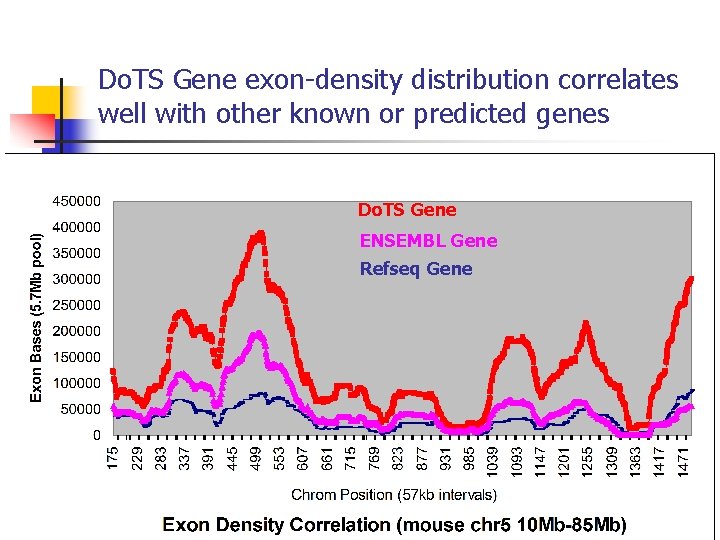 Do. TS Gene exon-density distribution correlates well with other known or predicted genes Do.
