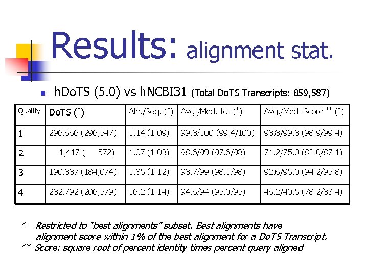 Results: alignment stat. n h. Do. TS (5. 0) vs h. NCBI 31 (Total