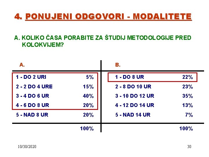 4. PONUJENI ODGOVORI - MODALITETE A. KOLIKO ČASA PORABITE ZA ŠTUDIJ METODOLOGIJE PRED KOLOKVIJEM?