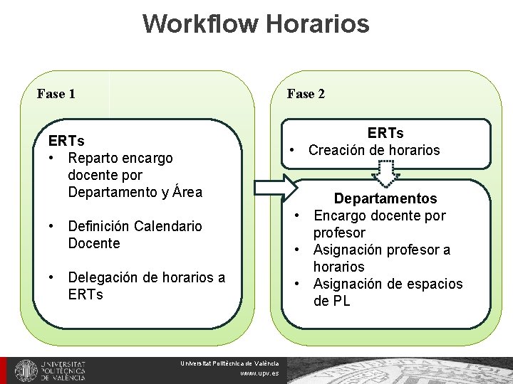 Workflow Horarios Fase 2 Fase 1 ERTs • Creación de horarios ERTs • Reparto
