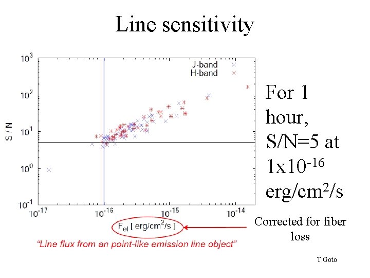 Line sensitivity For 1 hour, S/N=5 at 1 x 10 -16 erg/cm 2/s Corrected