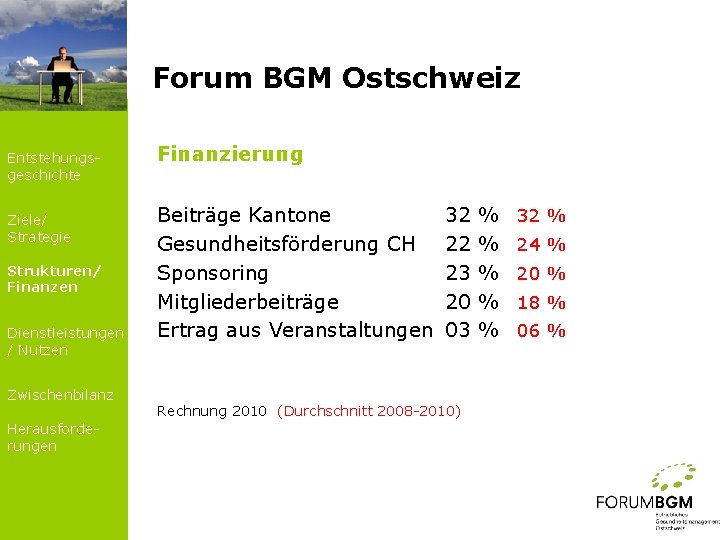 Forum BGM Ostschweiz Entstehungsgeschichte Ziele/ Strategie Strukturen/ Finanzen Dienstleistungen / Nutzen Zwischenbilanz Herausforderungen Finanzierung