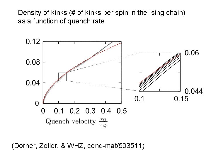 Density of kinks (# of kinks per spin in the Ising chain) as a