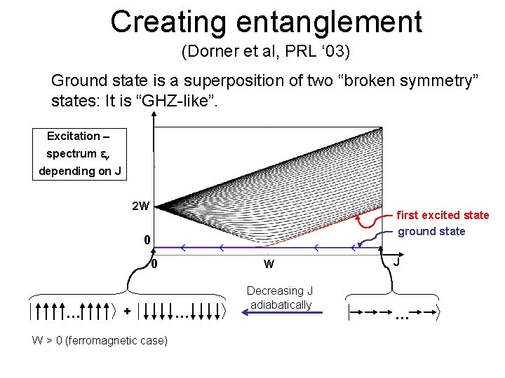 Creating entanglement (Dorner et al, PRL ‘ 03) Ground state is a superposition of