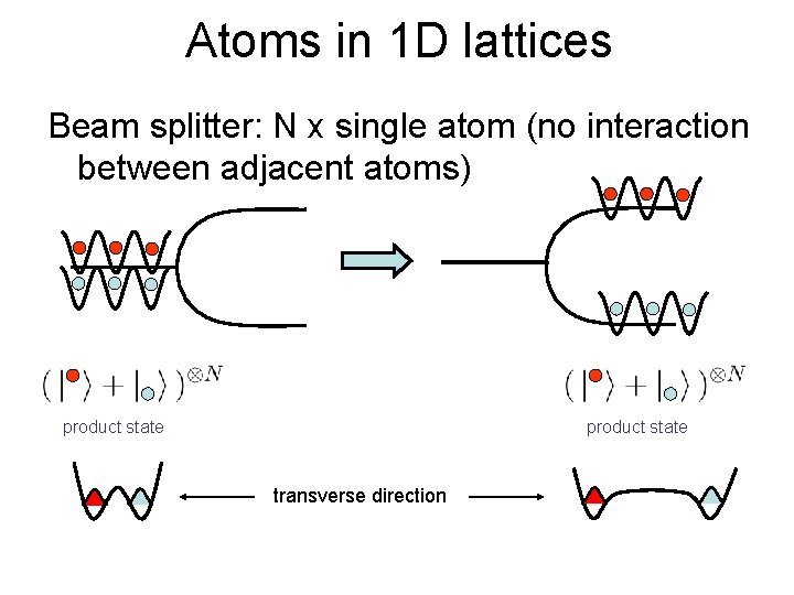 Atoms in 1 D lattices Beam splitter: N x single atom (no interaction between