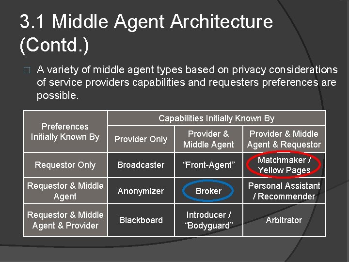 3. 1 Middle Agent Architecture (Contd. ) � A variety of middle agent types