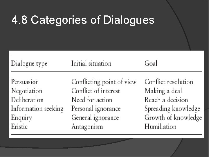 4. 8 Categories of Dialogues 