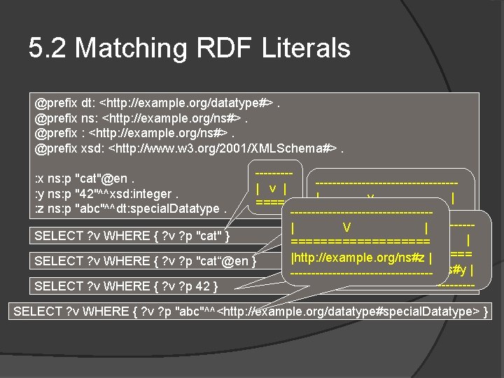 5. 2 Matching RDF Literals @prefix dt: <http: //example. org/datatype#>. @prefix ns: <http: //example.