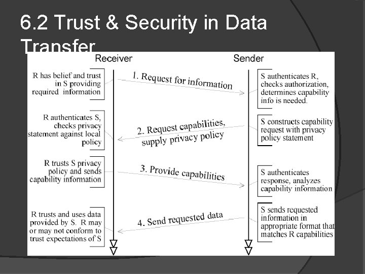 6. 2 Trust & Security in Data Transfer 