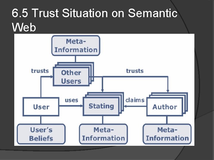 6. 5 Trust Situation on Semantic Web 