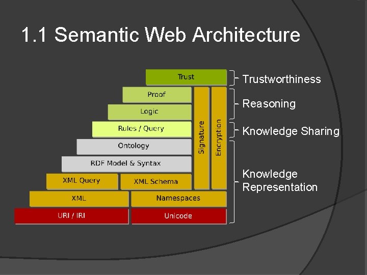 1. 1 Semantic Web Architecture Trustworthiness Reasoning Knowledge Sharing Knowledge Representation 