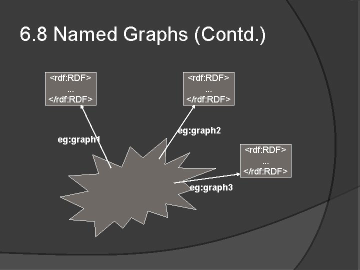 6. 8 Named Graphs (Contd. ) <rdf: RDF>. . . </rdf: RDF> eg: graph