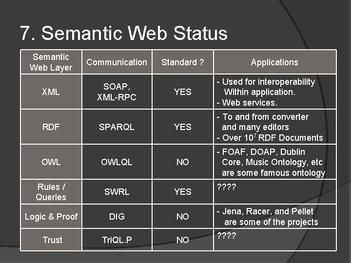 7. Semantic Web Status Semantic Web Layer Communication XML SOAP, XML-RPC RDF SPARQL Standard