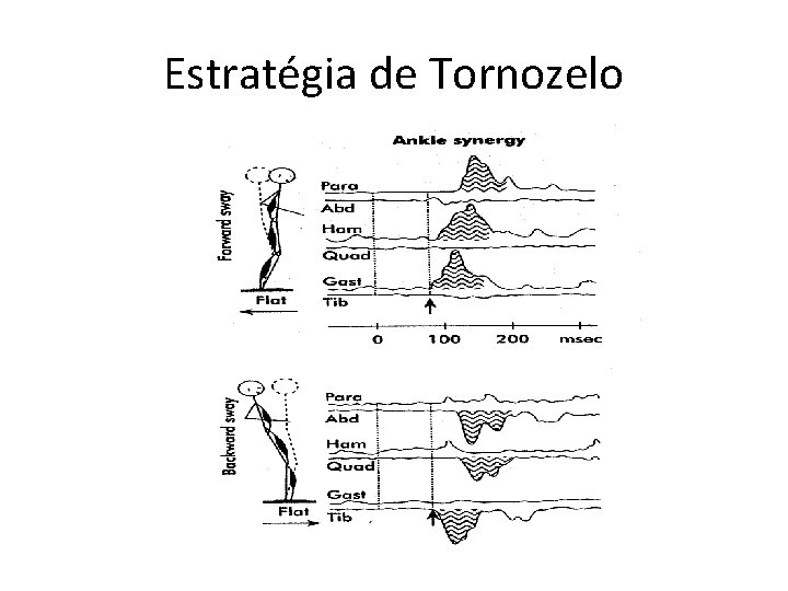 Estratégia de Tornozelo 