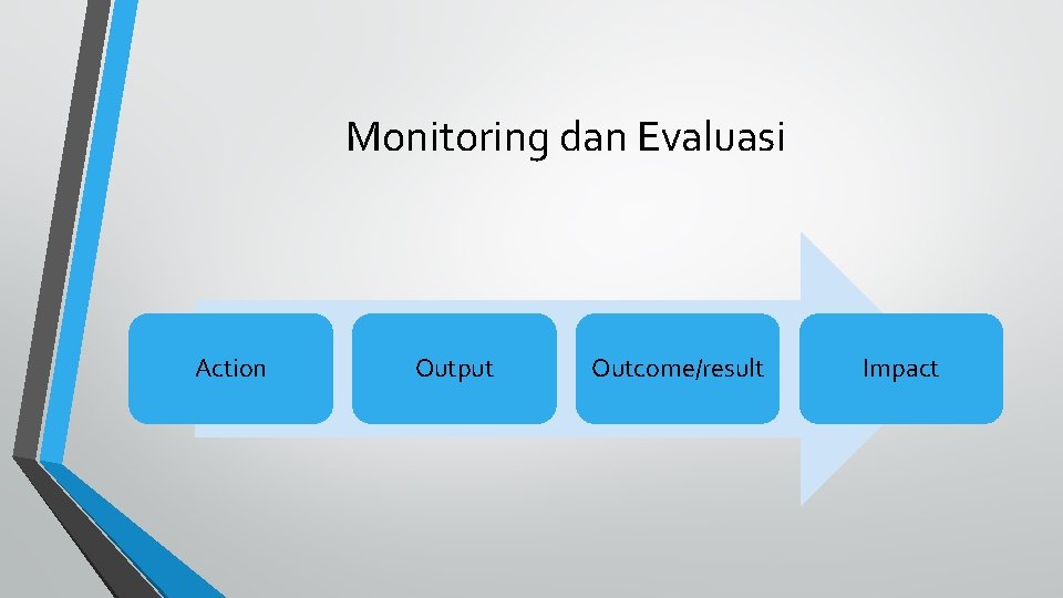 Monitoring dan Evaluasi Action Output Outcome/result Impact 