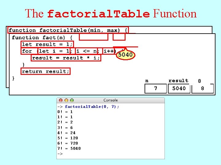 The factorial. Table Function 5040 1 min n 0 0 7 -> 0! 1!