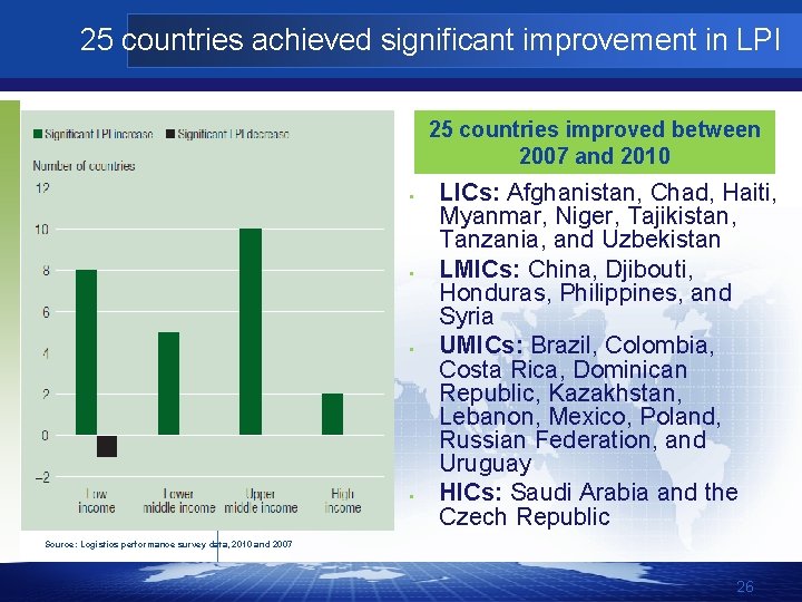 25 countries achieved significant improvement in LPI 25 countries improved between 2007 and 2010