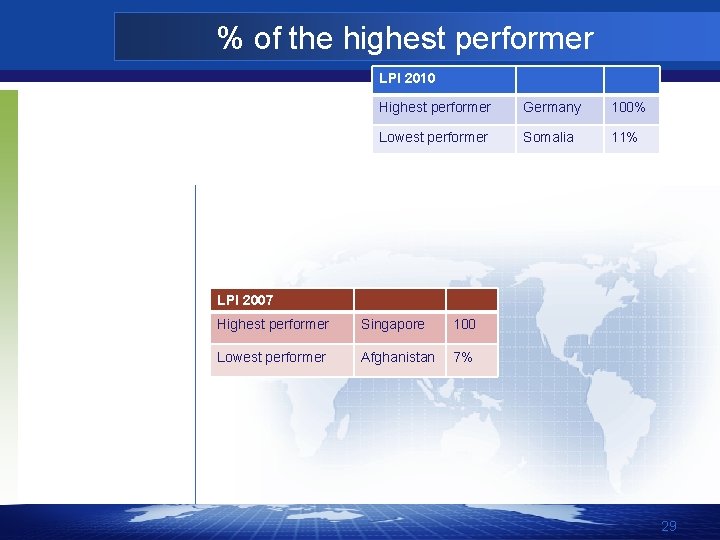 % of the highest performer LPI 2010 Highest performer Germany 100% Lowest performer Somalia