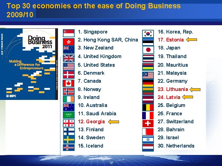 Top 30 economies on the ease of Doing Business 2009/10 1. Singapore 16. Korea,