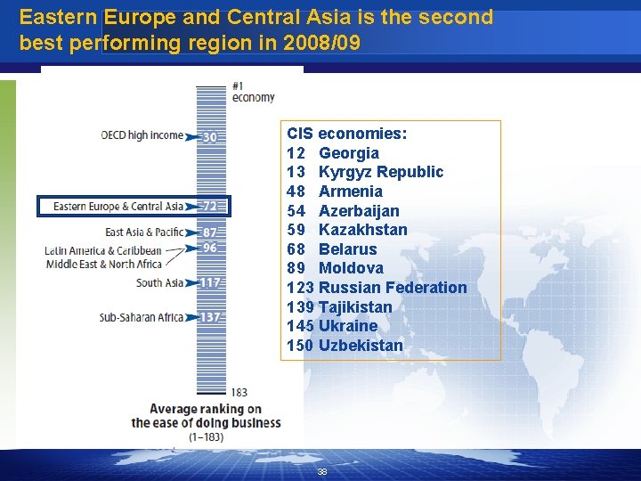 Eastern Europe and Central Asia is the second best performing region in 2008/09 CIS