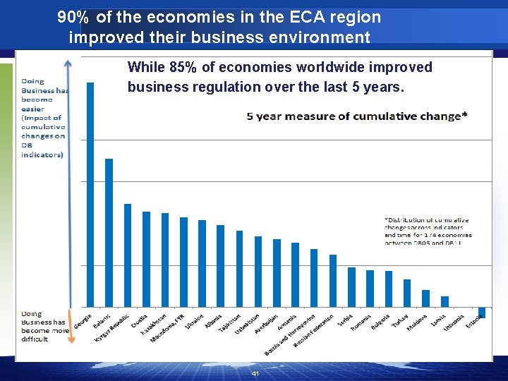 90% of the economies in the ECA region improved their business environment While 85%