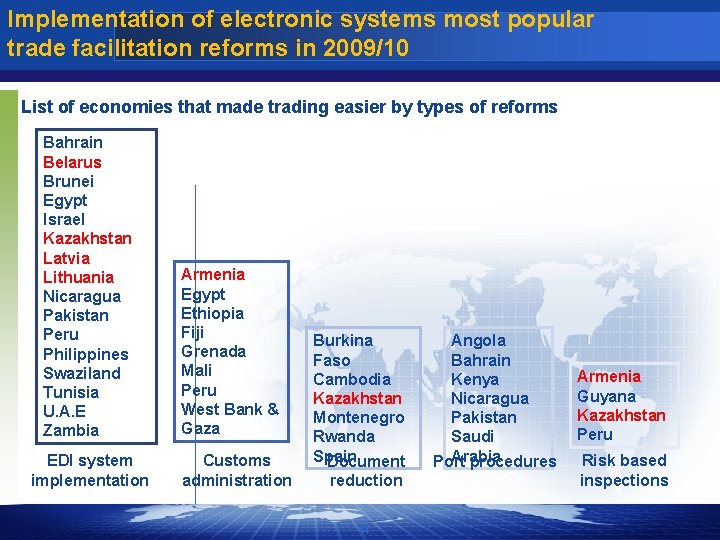 Implementation of electronic systems most popular trade facilitation reforms in 2009/10 List of economies