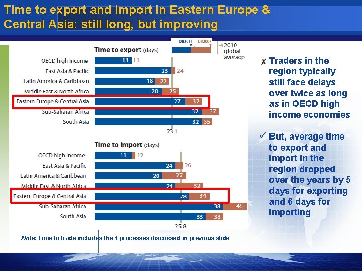 Time to export and import in Eastern Europe & Central Asia: still long, but