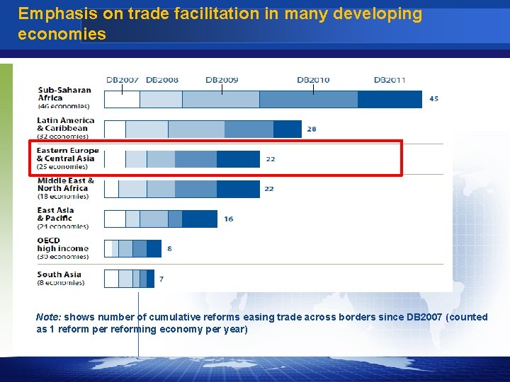 Emphasis on trade facilitation in many developing economies Note: shows number of cumulative reforms
