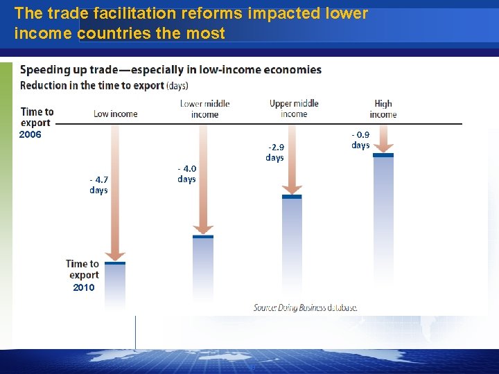 The trade facilitation reforms impacted lower income countries the most 2006 - 4. 7