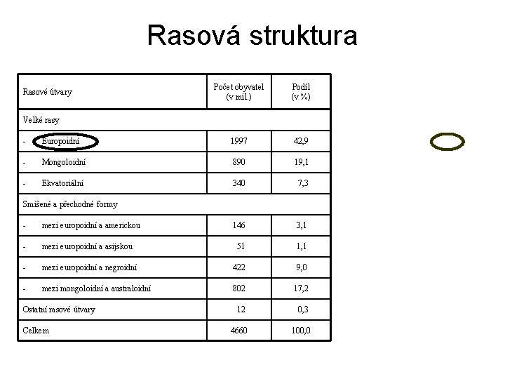 Rasová struktura Rasové útvary Počet obyvatel (v mil. ) Podíl (v %) Velké rasy
