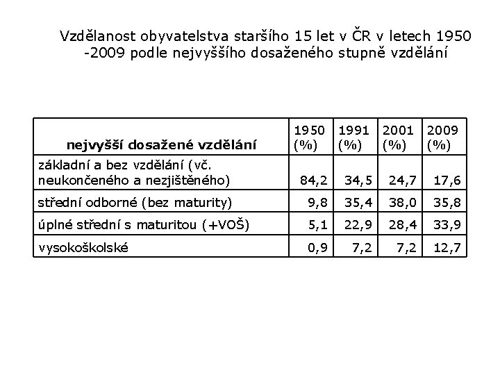 Vzdělanost obyvatelstva staršího 15 let v ČR v letech 1950 -2009 podle nejvyššího dosaženého