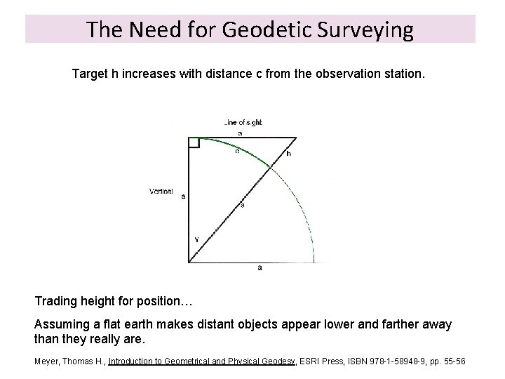 The Need for Geodetic Surveying Target h increases with distance c from the observation