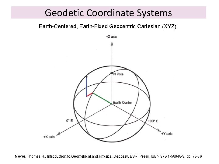 Geodetic Coordinate Systems Earth-Centered, Earth-Fixed Geocentric Cartesian (XYZ) Meyer, Thomas H. , Introduction to