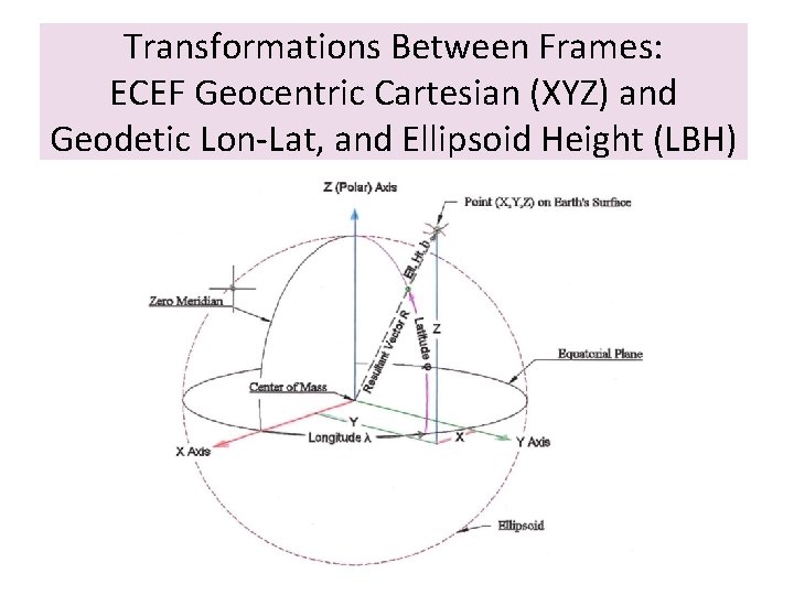 Transformations Between Frames: ECEF Geocentric Cartesian (XYZ) and Geodetic Lon-Lat, and Ellipsoid Height (LBH)