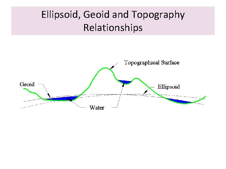 Ellipsoid, Geoid and Topography Relationships 