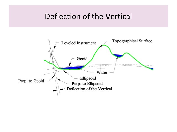 Deflection of the Vertical 