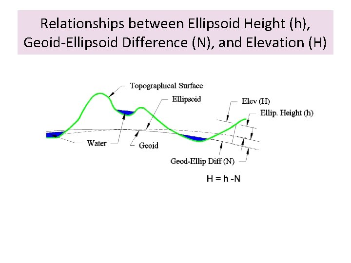 Relationships between Ellipsoid Height (h), Geoid-Ellipsoid Difference (N), and Elevation (H) 
