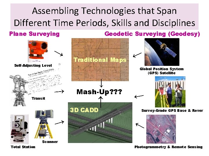 Assembling Technologies that Span Different Time Periods, Skills and Disciplines Geodetic Surveying (Geodesy) →