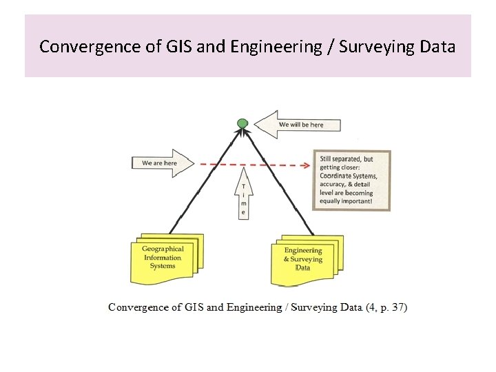 Convergence of GIS and Engineering / Surveying Data 