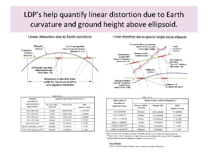 LDP’s help quantify linear distortion due to Earth curvature and ground height above ellipsoid.