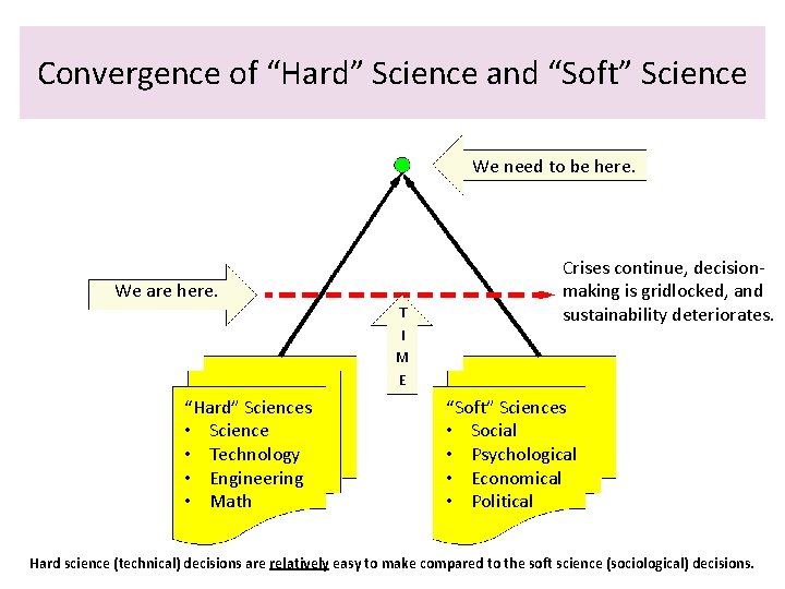 Convergence of “Hard” Science and “Soft” Science We need to be here. We are