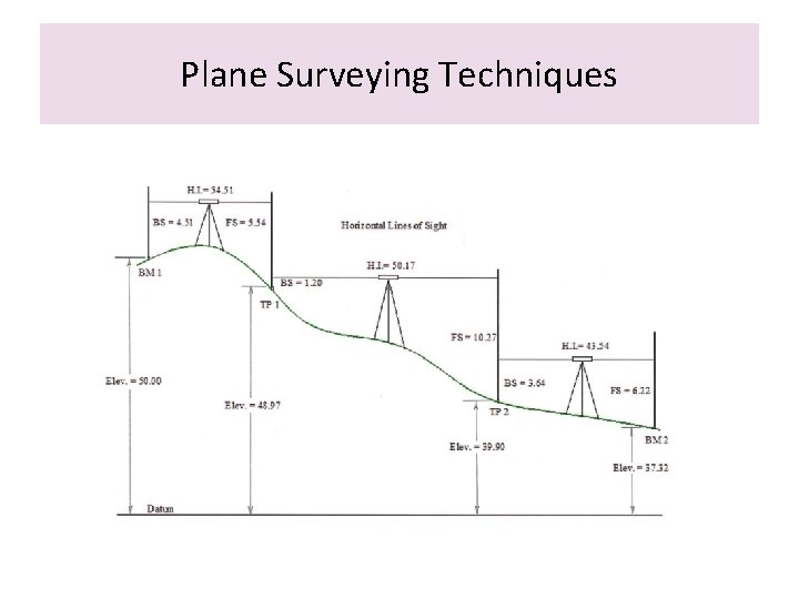 Plane Surveying Techniques 