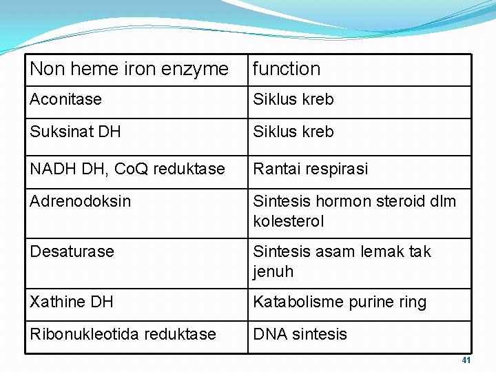 Non heme iron enzyme function Aconitase Siklus kreb Suksinat DH Siklus kreb NADH DH,