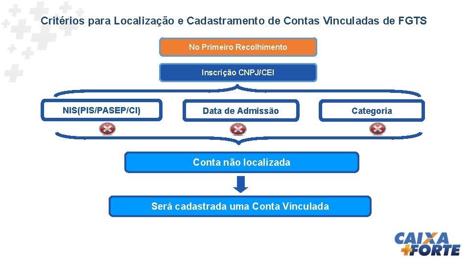 Critérios para Localização e Cadastramento de Contas Vinculadas de FGTS No Primeiro Recolhimento Inscrição