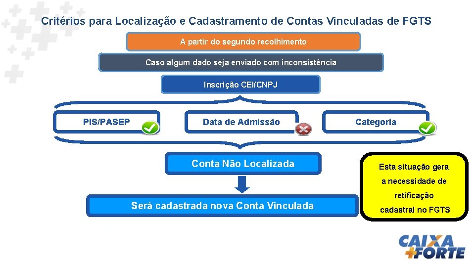 Critérios para Localização e Cadastramento de Contas Vinculadas de FGTS A partir do segundo