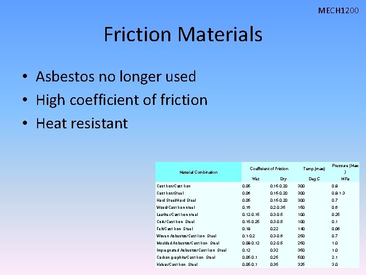 MECH 1200 Friction Materials • Asbestos no longer used • High coefficient of friction